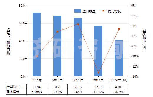 2011-2015年9月中國(guó)其他初級(jí)形狀的聚苯乙烯(HS39031990)進(jìn)口量及增速統(tǒng)計(jì)